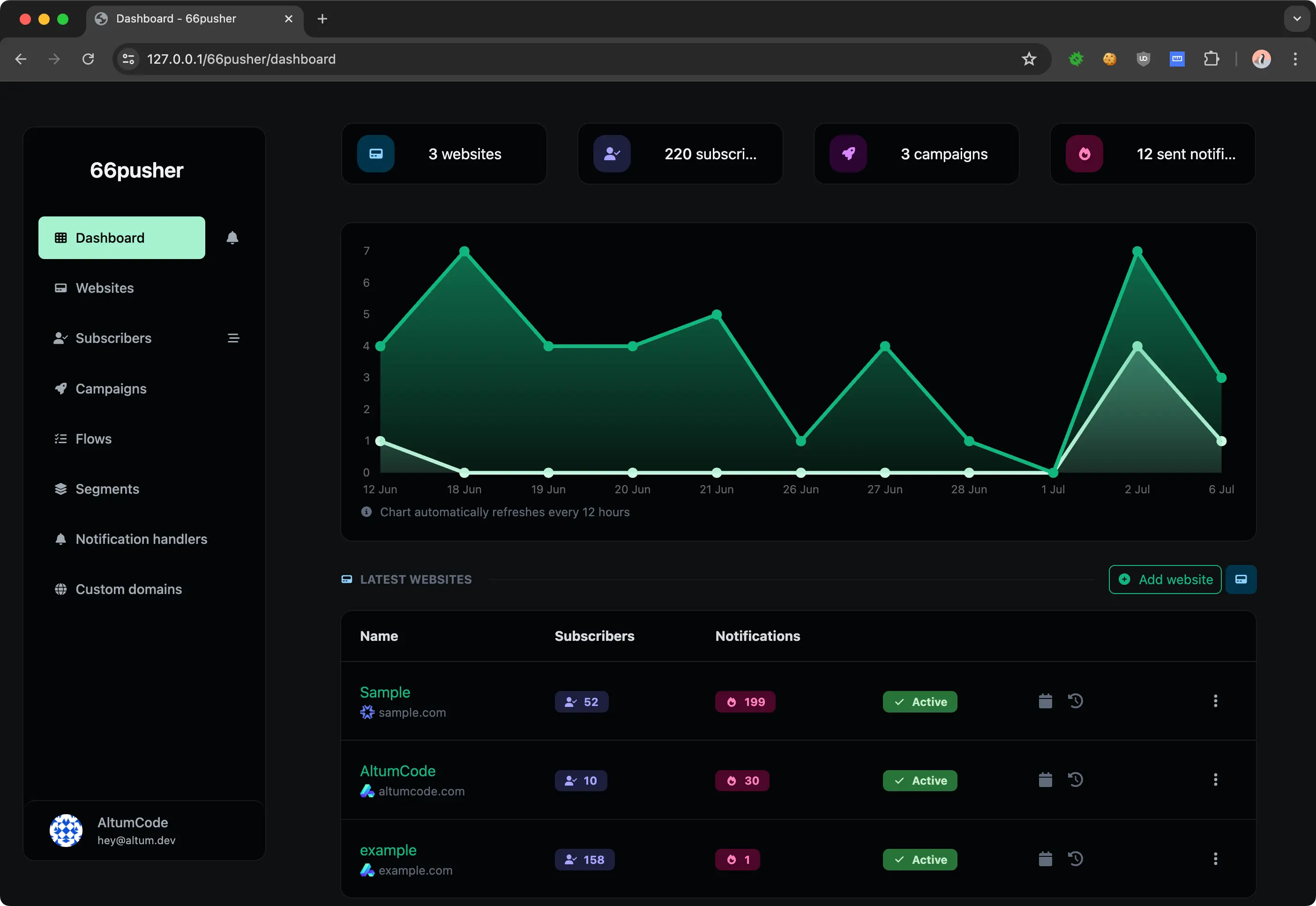 66pusher dashboard showing the statistics chart & latest integrated websites